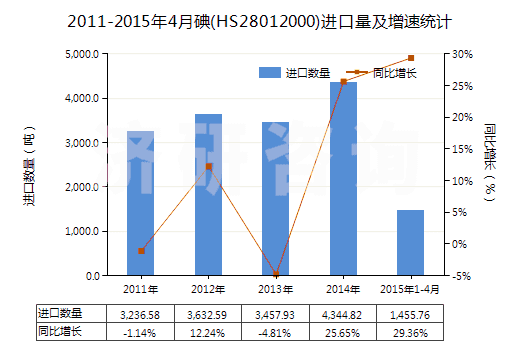 2011-2015年4月碘(HS28012000)進(jìn)口量及增速統(tǒng)計(jì) 2011-2015年4月碘(HS28012000)進(jìn)口量及增速統(tǒng)計(jì)